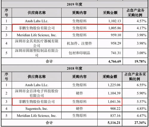菲鵬生物增資疑云與客戶數(shù)據(jù)矛盾，國內(nèi)貿(mào)易代理模式下的風(fēng)險(xiǎn)與爭(zhēng)議
